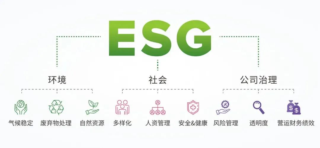 ESG戰略目標